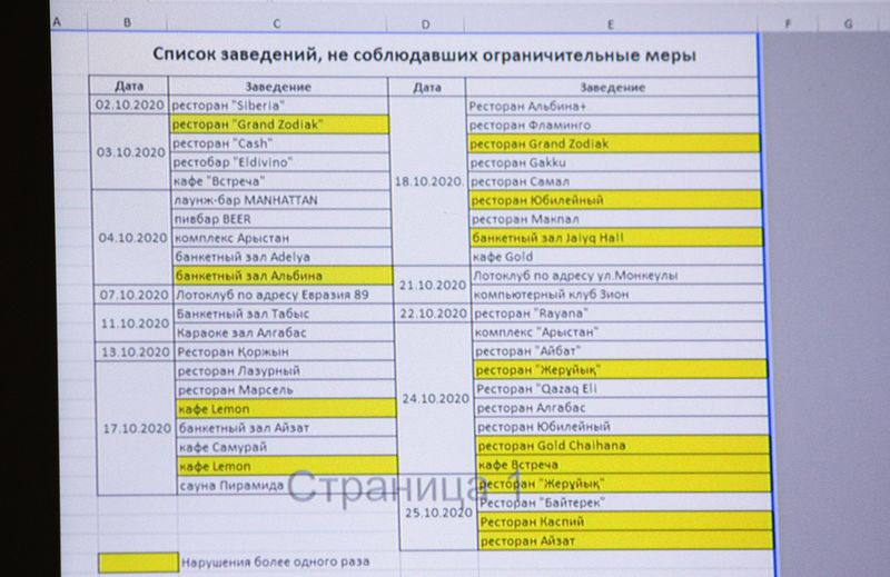 Опубликован список заведений Уральска, нарушавших ограничительные меры