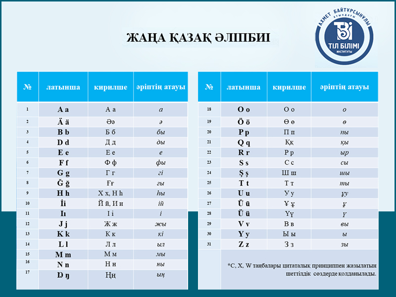 В Казахстане представили новую версию казахского алфавита на латинице