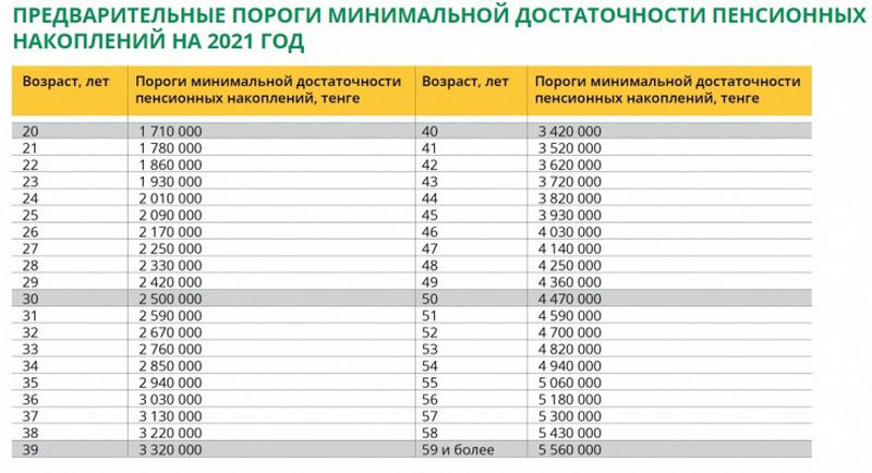 Новый порог достаточности для снятия пенсионных опубликовал ЕНПФ