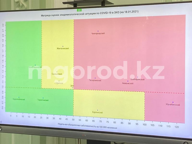 Пять районов ЗКО оказались в «красной» зоне