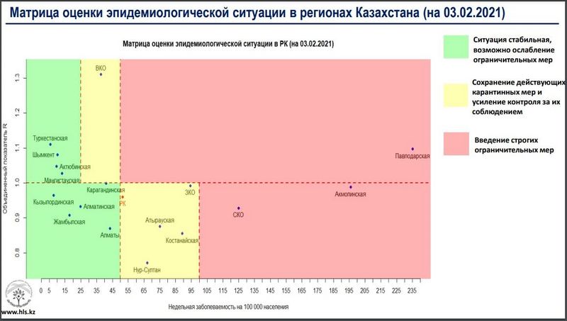 ЗКО переместилась в «желтую» зону по темпам распространения коронавирусной инфекции