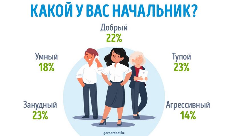 60% опрошенных казахстанцев невысокого мнения о своих руководителях