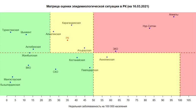 ЗКО перешла в «красную» зону по темпам распространения COVID-19
