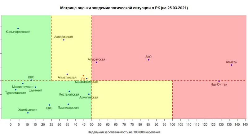 Атырауская область перешла в «красную» зону