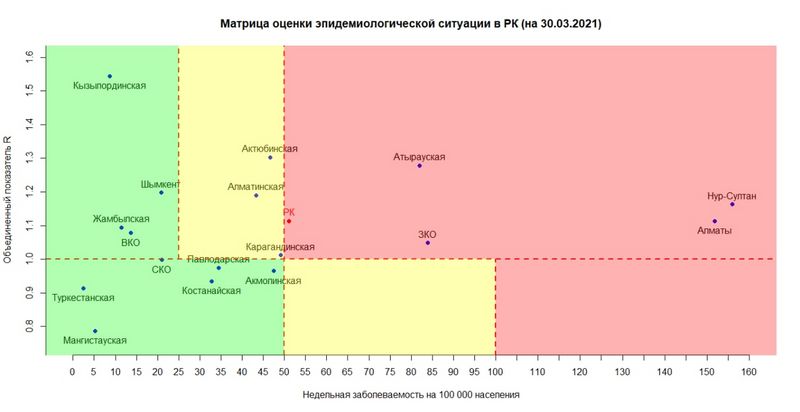 Казахстан перешел в «красную» зону по темпам распространения COVID-19