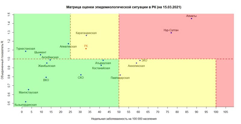 Атырауская область перешла в «зеленую» зону по темпам распространения COVID-19