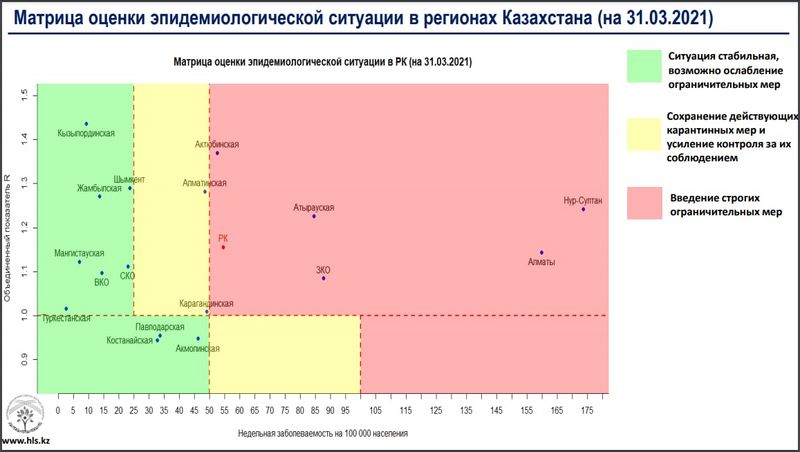 Актюбинская область переместилась в «красную» зону по темпам распространения COVID-19