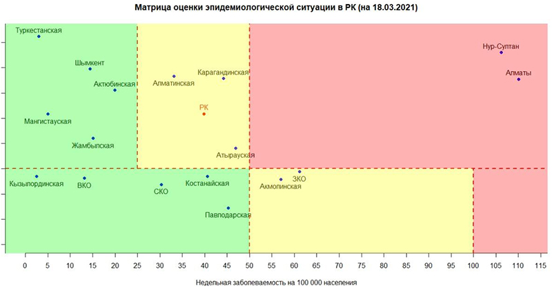 ЗКО перешла в «желтую» зону по темпам распространения COVID-19