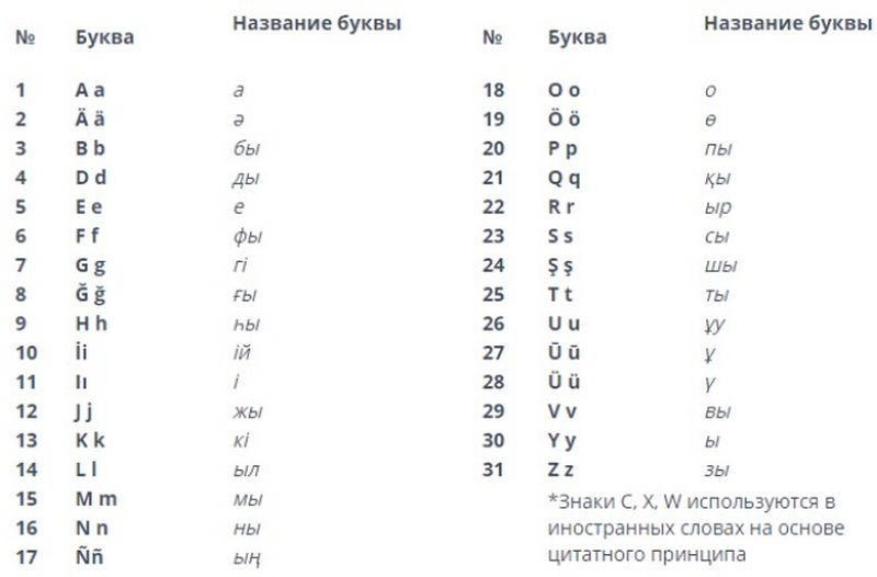Новый вариант казахского алфавита на латинице представили для публичного обсуждения