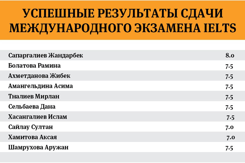 Зауре Аманбаева: Пандемия научила нас  по–новому учиться и трудиться