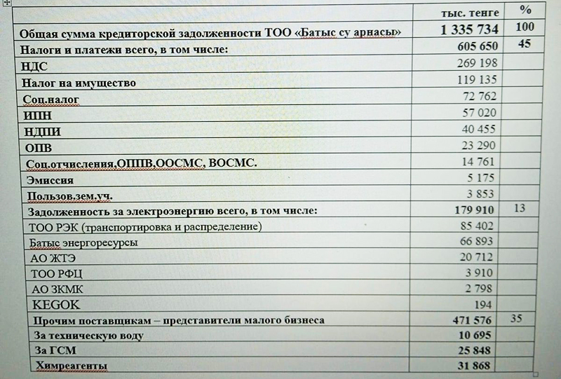 Кредиторский долг в 1,3 млрд тенге: кому и за что должно ТОО «Батыс су арнасы»