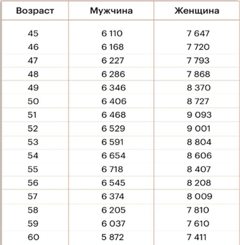 Как раньше срока выйти на пенсию?