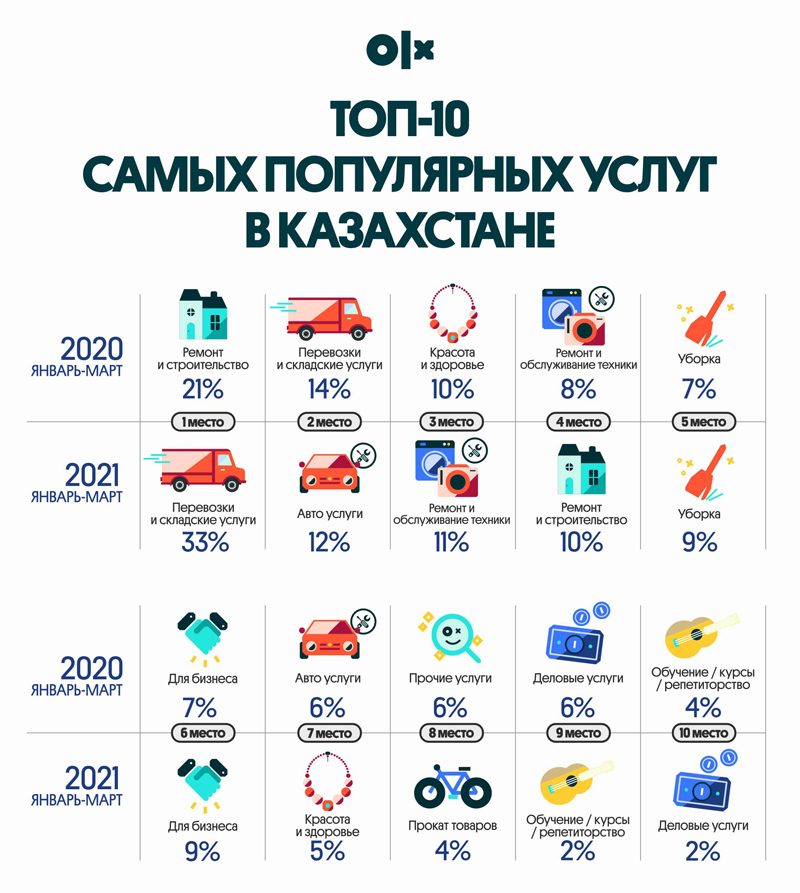 Автотранспортные перевозки стали самым популярным видом услуг в Казахстане