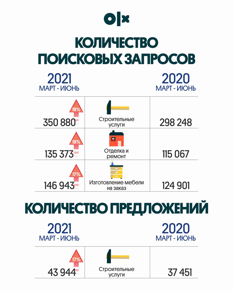 Строительные услуги в Казахстане подешевели в 4 раза