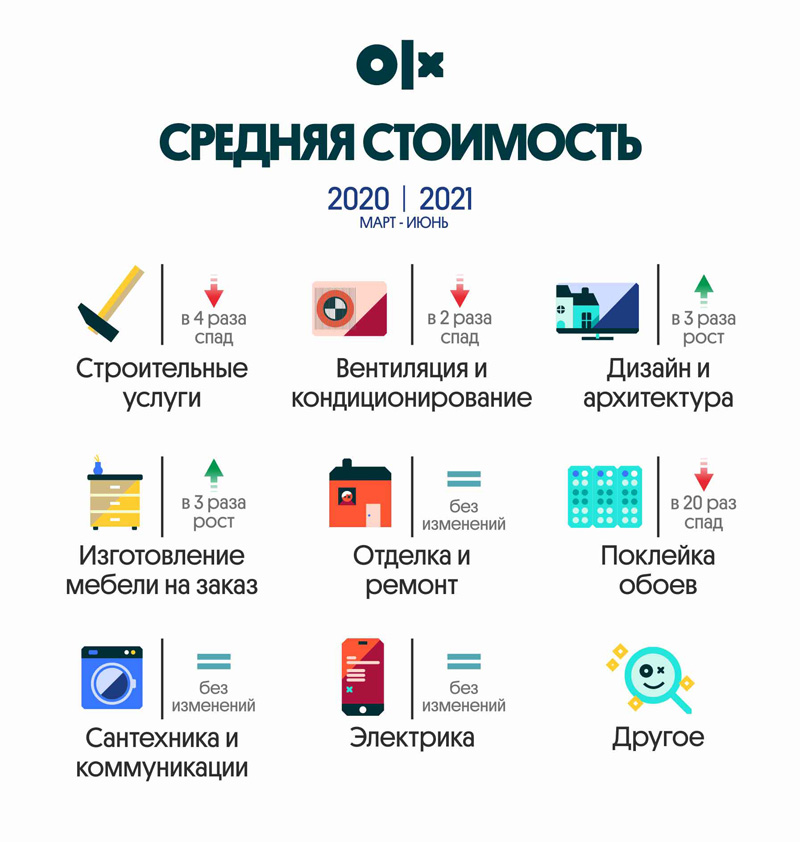 Строительные услуги в Казахстане подешевели в 4 раза