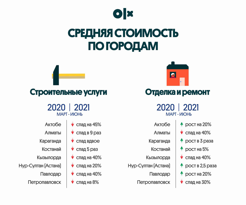 Строительные услуги в Казахстане подешевели в 4 раза